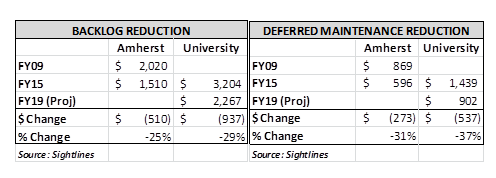 Backlog Reduction and Deferred Maintenance Reduction Chart