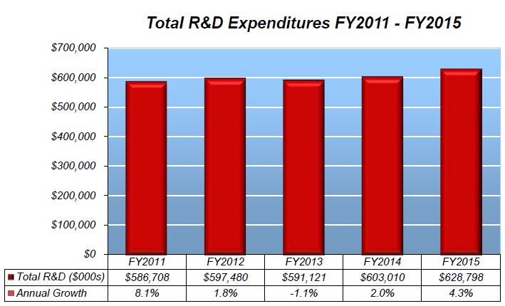 Total R&D Expenditures FY2011 - FY2015