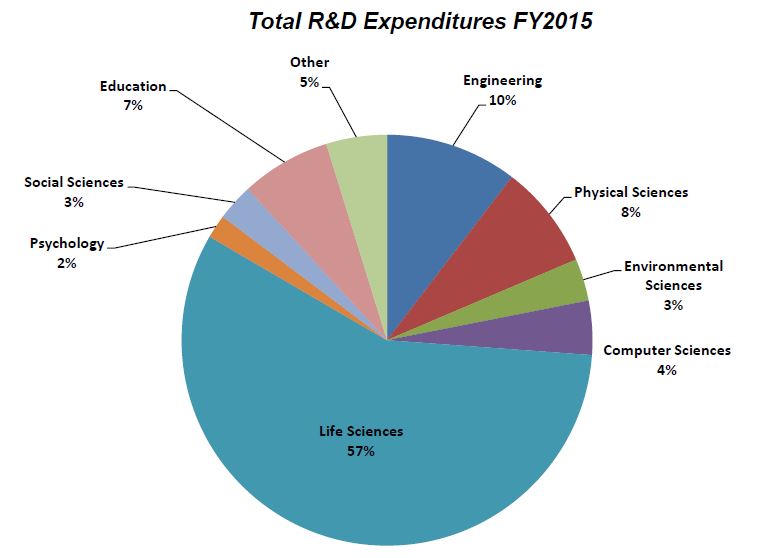 Total R&D Expenditures FY2015