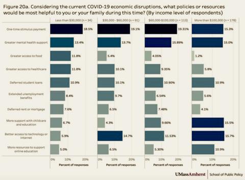 Graph illustrating what policies/resources would be most helpful to families considering the current COVID-19 economic disruptions