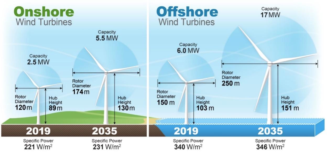 Figure 3. Anticipated growth in onshore and offshore turbine size.